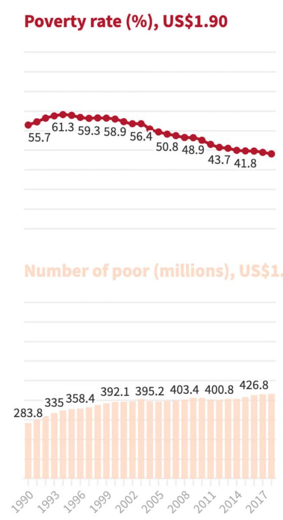 アフリカの貧困者数